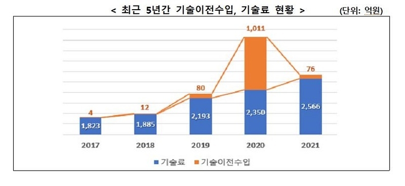 최근 5년간 기술이전수입, 기술료 현황 (출처: 산업통상자원부)