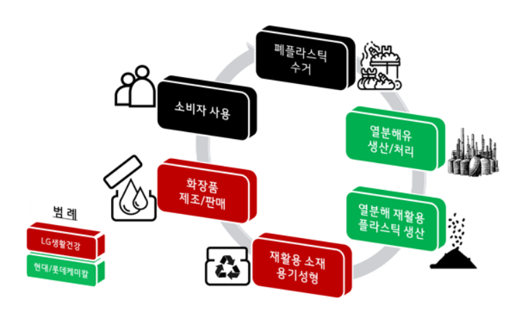 폐플라스틱 열분해유 활용 제품 생산 및 재활용 사이클 (출처 : LG생활건강)