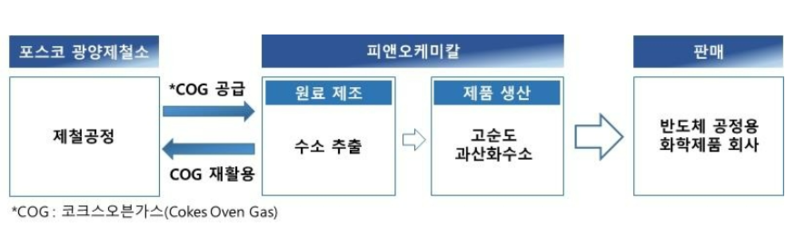 피앤오케미칼 과산화수소 생산 과정 (출처 : 포스코케미칼)