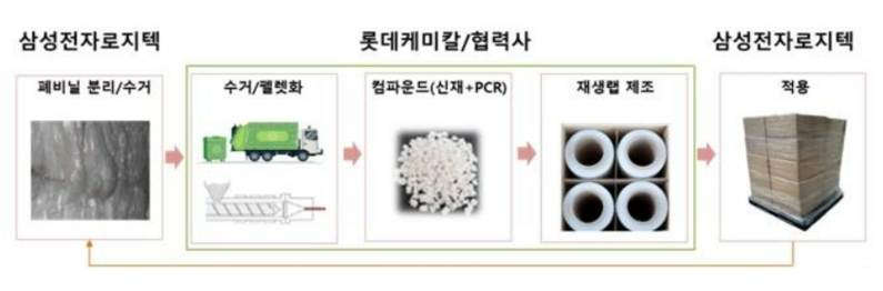 롯데케미칼-삼성전자로지텍 물류용 폐비닐 재활용 모델 (출처 : 롯데케미칼)