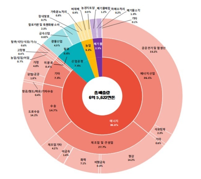 국가 온실가스 배출량 비중(2020년 기준) (출처: 환경부)