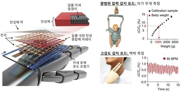 가변 강성 압력 센서 2D 어레이를 활용해 제작한 전자피부 개념도 (출처 : KAIST)