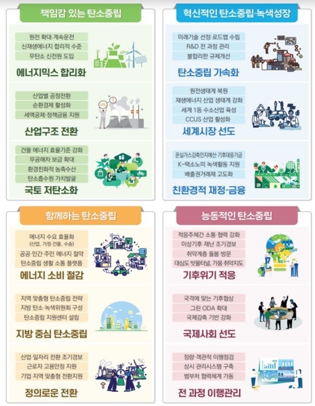 탄소중립 녹색성장 추진전략 (출처: 탄소중립녹색성장위원회)