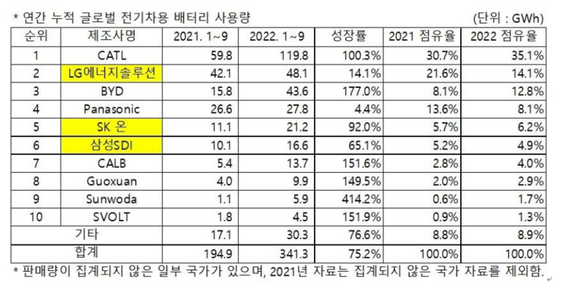 올해 1∼9월 글로벌 전기차용 배터리 사용량 (출처 : SNE리서치)