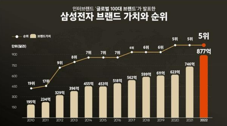 삼성전자 브랜드 가치와 순위 (출처 : 삼성전자)
