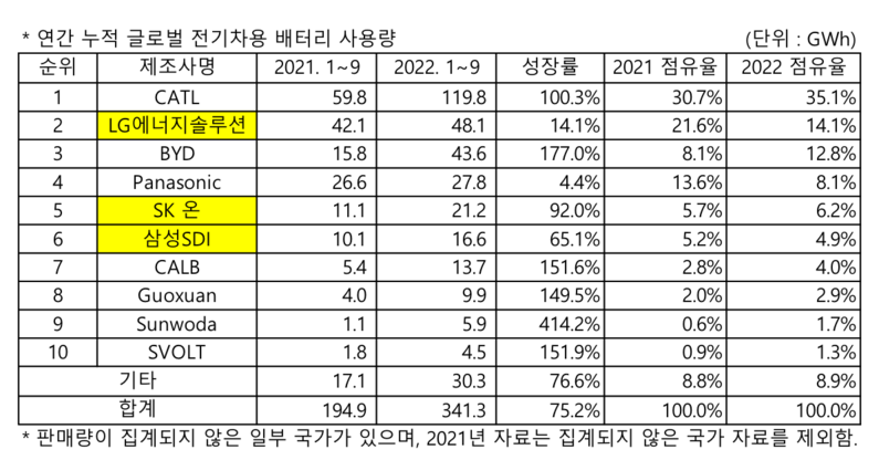 (출처 : SNE리서치)