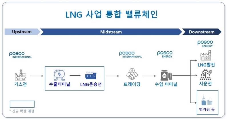 통합 포스코인터내셔널 LNG 사업 밸류체인 (출처: 포스코인터내셔널)