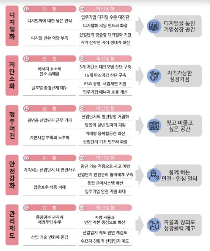 산업단지 혁신방향 (출처: 산업통상자원부)
