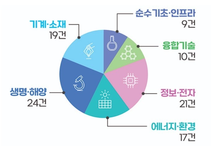 2022년 국가연구개발 우수성과 기술분야별 선정현황 (출처: 과학기술정보통신부)