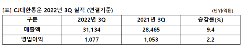 CJ대한통운 2022년 3분기 실적 (출처 : CJ대한통운)