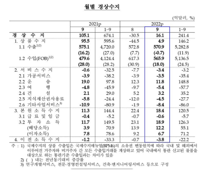 월별 경상수지 추이 (출처 : 한국은행) 