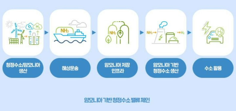 암모니아 기반 청정수소 밸류체인 (출처 : 삼성물산)