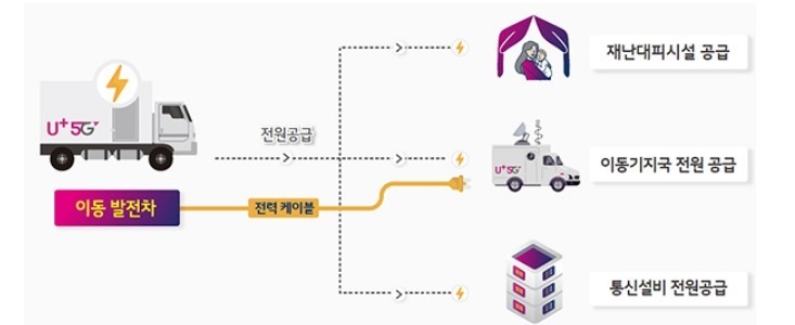 통신서비스 긴급복구 주요 훈련 중 이동기지국 및 이동발전차 활용 내용 (출처: 과학기술정보통신부)