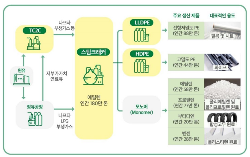 샤힌 프로젝트 공정 흐름도 (출처 : 에쓰오일)