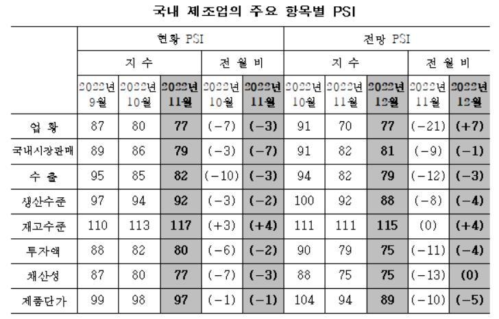 국내 제조업 주요 항목별 PSI (출처: 산업연구원)