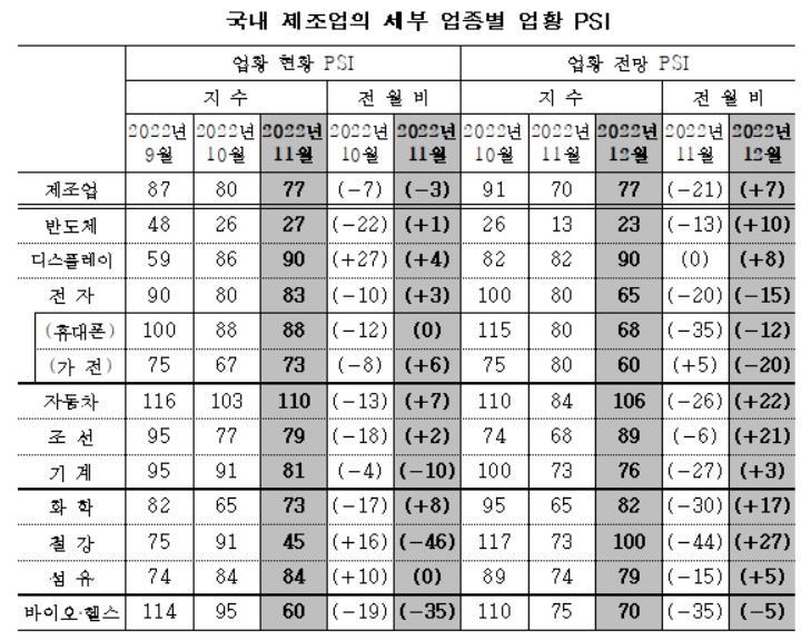 국내 제조업 세부 업종별 업황 PSI (출처: 산업연구원)