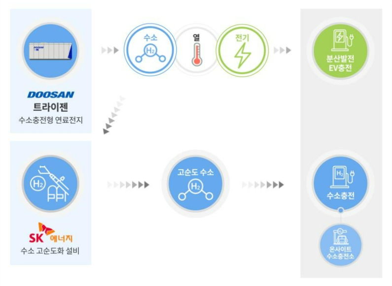 SK에너지의 수소 고순도화 설비, 두산퓨얼셀의 트라이젠을 활용한 온사이트 복합 에너지 스테이션 구축 개요 그래픽. (출처 : SK이노베이션)