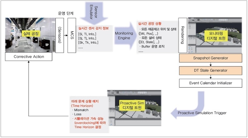 센서 데이터를 활용한 디지털 트윈 구축 예시