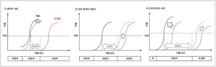 그림 1. 창약의 역사와 용량 반응 곡선