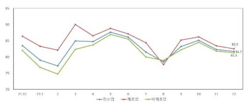 업황전망 SBHI (출처 : 중소기업중앙회)