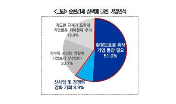 순환경제 정책에 대한 기업인식 (출처 : 대한상공회의소) 