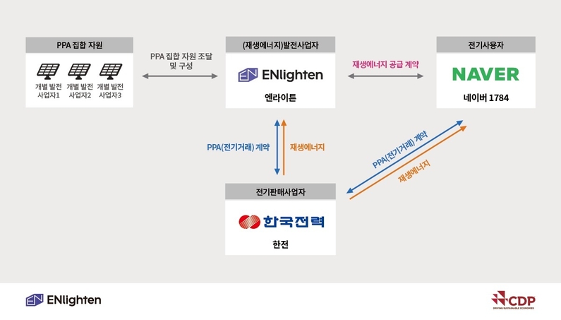 제3자 전력거래계약 구조 (출처 : 엔라이튼)