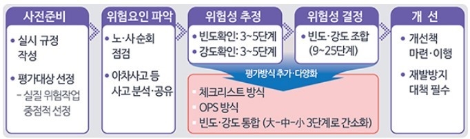 위험성평가 단계별 개선(안) (출처: 고용노동부)