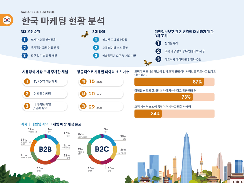 세일즈포스 마케팅 보고서 (출처 : 세일즈포스)