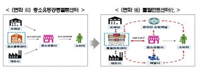 중소유통 풀필먼트 구축 사업 개요 (출처: 산업통상자원부)