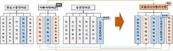 국토교통부 '모빌리티자동차국' 신설 (출처: 국토부)
