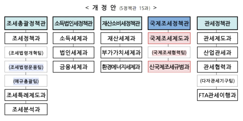 기획재정부 국제조세정책관 신설에 따른 세제실 변화 (출처 : 기획재정부)