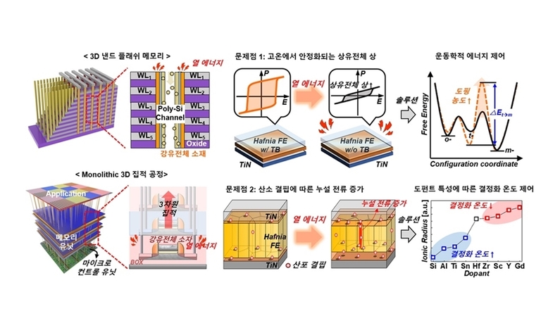 3D 구조를 가지는 메모리 소자(3D 낸드 플래쉬 메모리 및 Monolithic 3D 집적 공정)과 3D 집적 공정 호환이 가능한 강유전체 소재의 기존 문제점과 이를 해결하기 위한 솔루션 (출처 : KAIST)