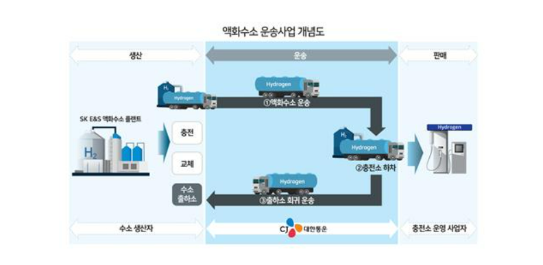 액화수소 운송사업 설명도 (출처 : CJ대한통운)