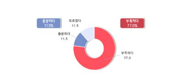 중대재해처벌법 의무사항에 대한 대응여력 (출처 : 중소기업중앙회)