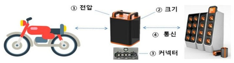 전기이륜차 교환형 배터리 팩 관련 주요 KS 표준 대상 (출처 : 산업부)