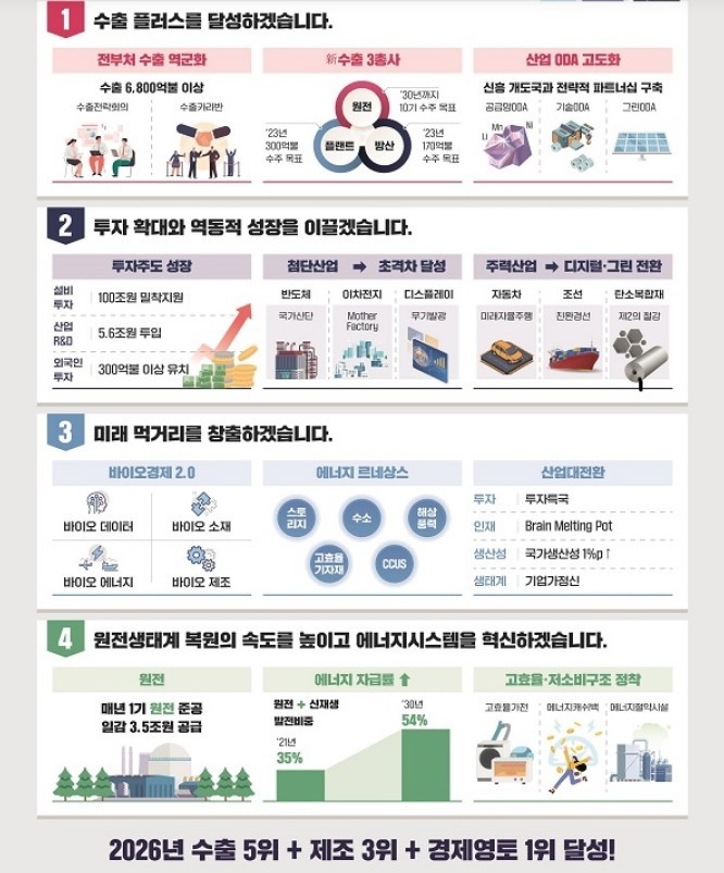 2023년도 산업통상자원부 주요 업무보고 내용 (출처: 산업통상자원부)