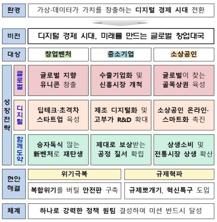 2023년도 중소벤처기업부 업무보고 주요 내용 (출처: 중소벤처기업부)