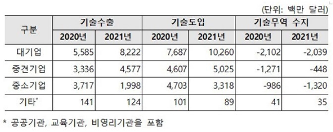 2021년도 기술무역규모 (출처: 과학기술정보통신부)