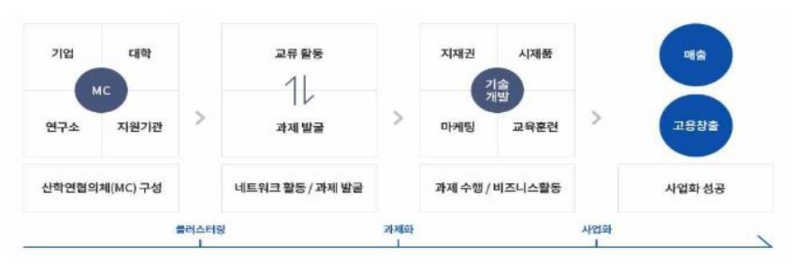 디지털 산학연협의체 운영 모형 (출처 : 산업통상자원부)