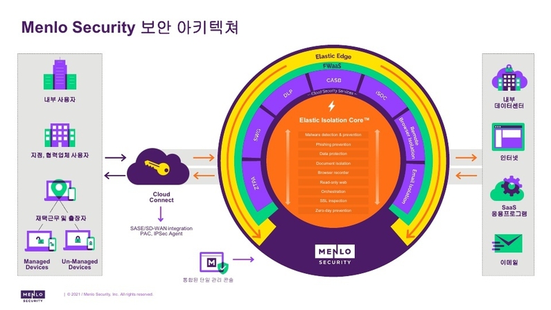 멘로시큐리티 보안 아키텍처 (출처 : 멘로시큐리티)
