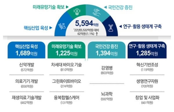 과기정통부의 2023년 바이오 원천기술개발 투자 계획. (출처 : 과학기술정보통신부)