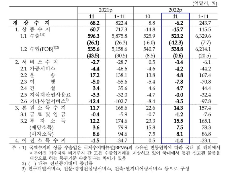 월별 경상수지 추이 (출처 : 한국은행)