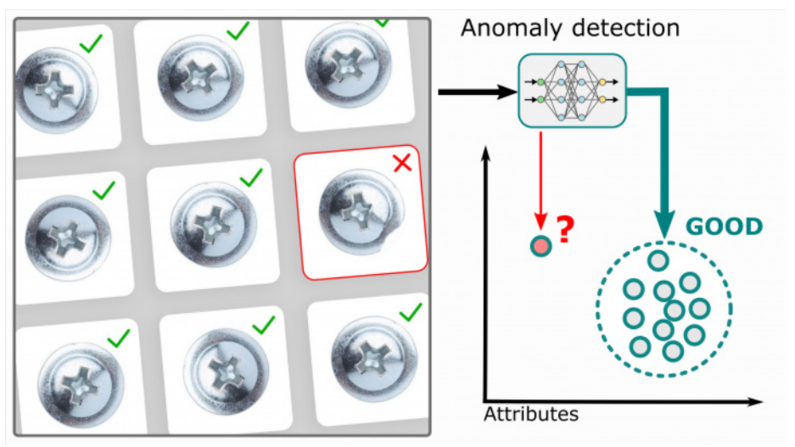 이상 감지(Anomaly detection)는 훈련된 "전형적인(typical)" 물체 외관에서 벗어나는 알려진 편차와, 알려지지 않은(훈련되지 않은) 편차를 모두 식별한다. 