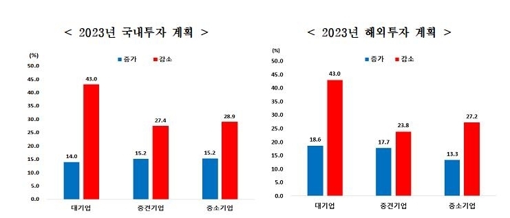 수출기업 국내외 투자 계획 (출처 : 무협)