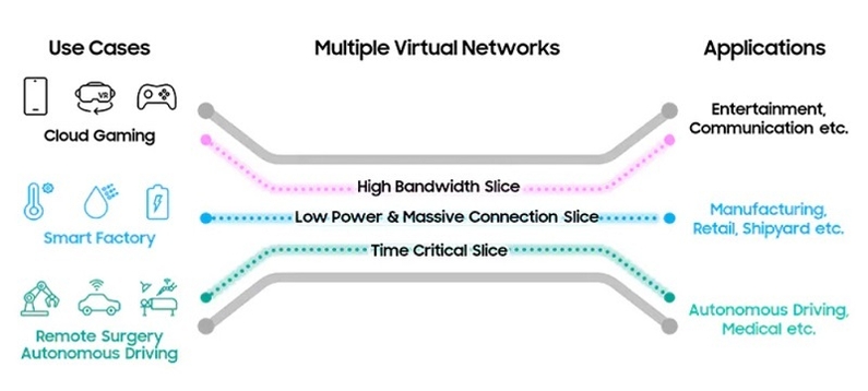 5G 네트워크 슬라이싱 기술 (출처: 삼성전자)