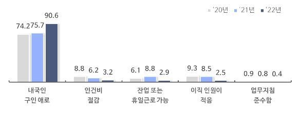 외국인 근로자 고용 사유 (출처: 중소기업중앙회)