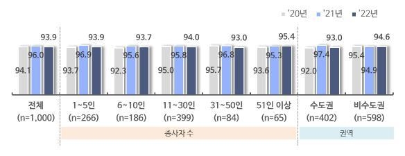 외국인 근로자의 내국인 대비 총 인건비 수준 (출처: 중소기업중앙회)