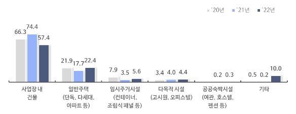 외국인 근로자 숙소 형태 (출처: 중소기업중앙회)