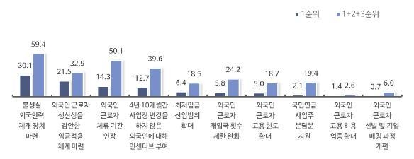 외국인력 제도 개선 과제 (출처: 중소기업중앙회)