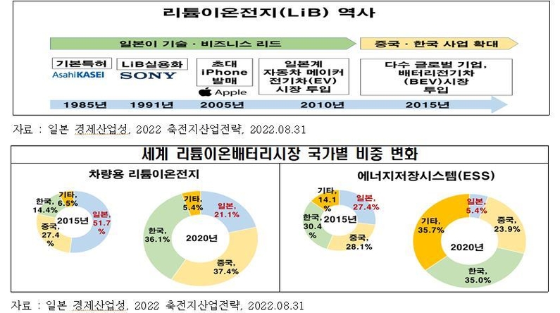 세계 리튬이온배터리시장 국가별 비중 변화 (출처: 전경련)